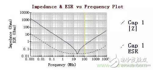 從儲能、阻抗兩種不同視角解析電容去耦原理