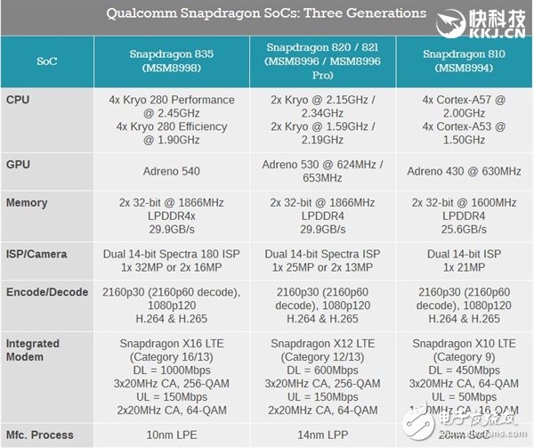 真比麒麟960強(qiáng)？驍龍835性能細(xì)節(jié)：竟是這