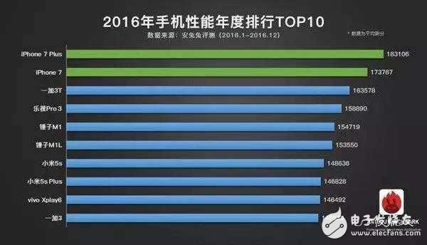 小米6跑分曝光：小米一發(fā)威 連ipad pro都被秒殺了！