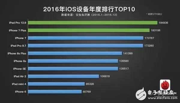 小米6跑分曝光：小米一發(fā)威 連ipad pro都被秒殺了！