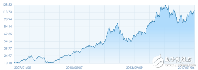 iPhone發(fā)布十周年：從引領(lǐng)行業(yè)到走向衰落三大跡象