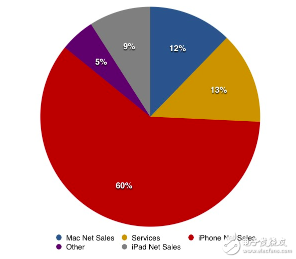 iPhone的十周年 從默默無聞到引領(lǐng)行業(yè)再到泯然眾人