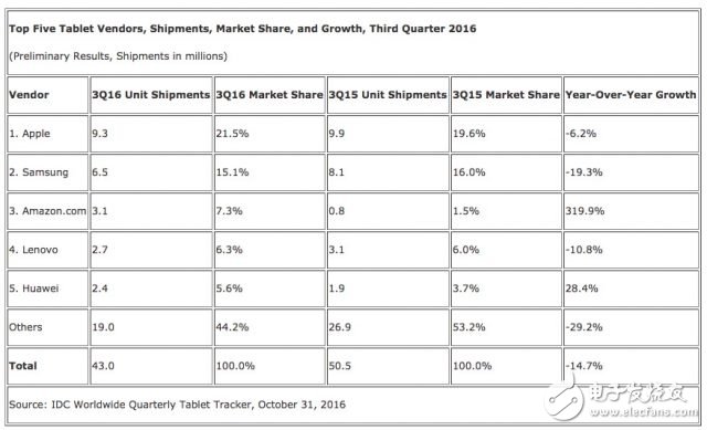 平板電腦全球銷量連續(xù)下降8季，還有未來嗎？