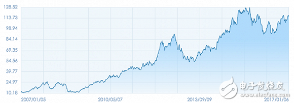 iPhone發(fā)布10周年：從引領(lǐng)行業(yè)到富可敵國，未來走向又將如何？