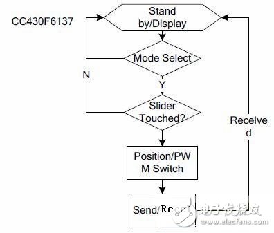無線智能LED照明系統(tǒng)的設(shè)計