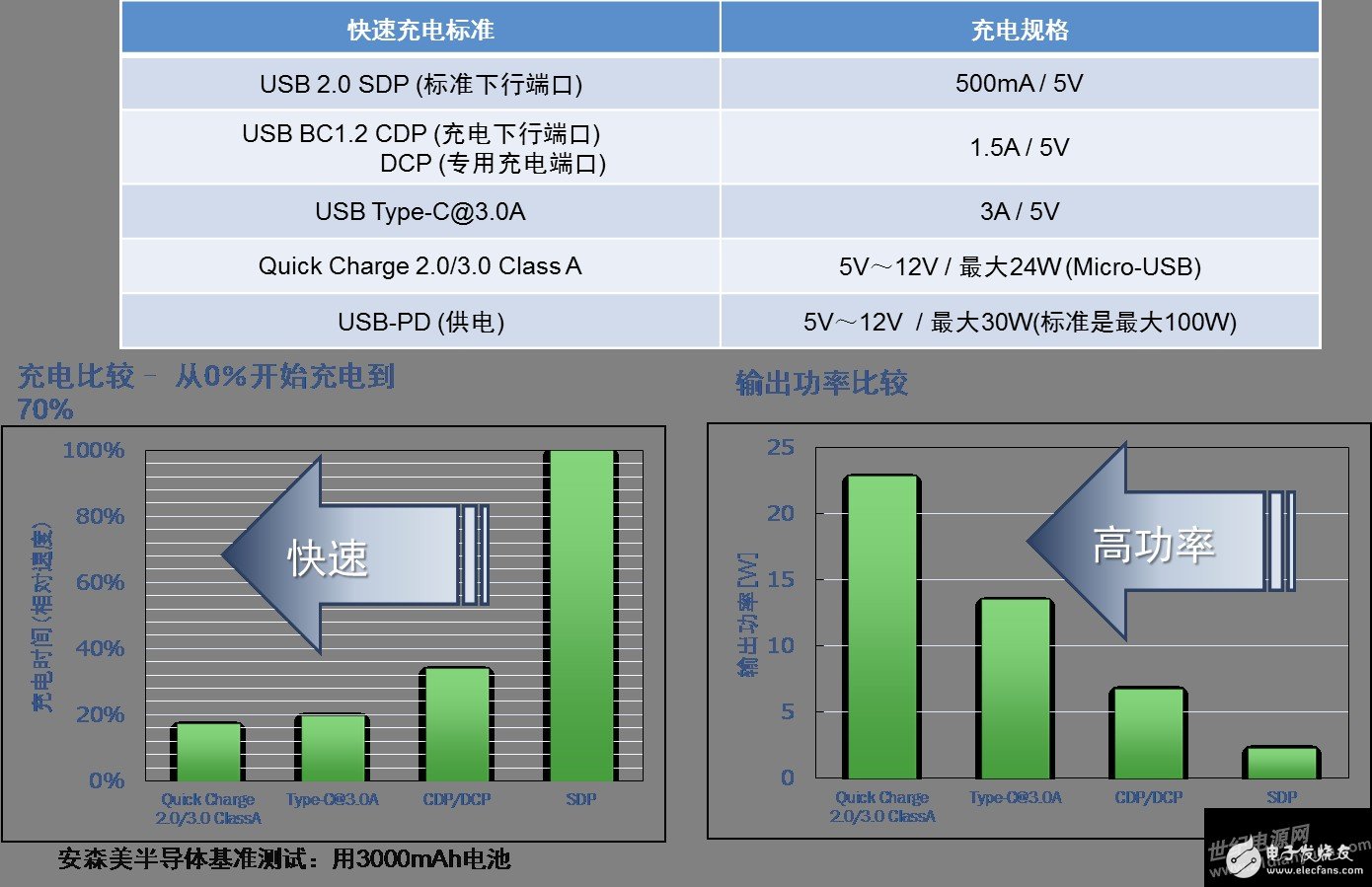 安森美半導體的行業(yè)首款單芯片移動電源方案更智能且支持快充