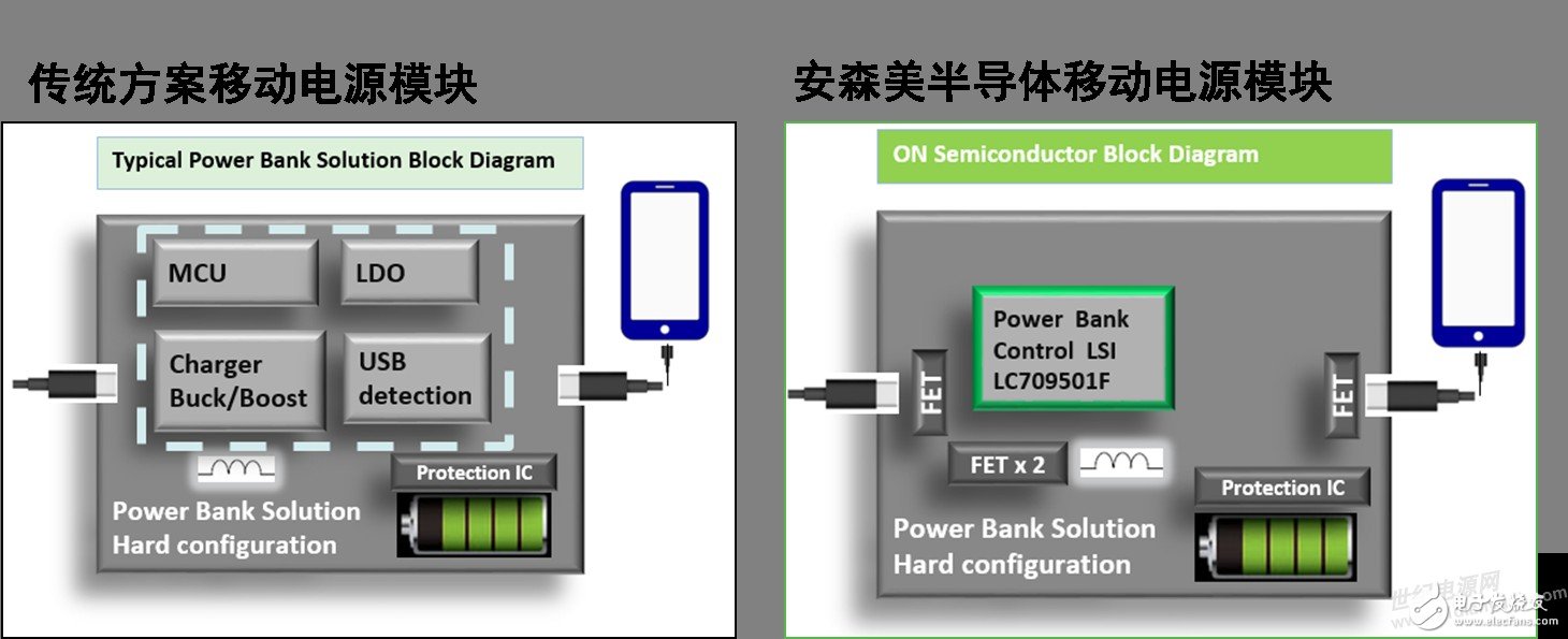安森美半導體的行業(yè)首款單芯片移動電源方案更智能且支持快充