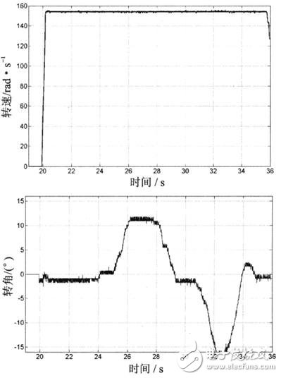實時內(nèi)核的電動車電子差速仿真