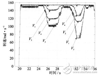 實時內(nèi)核的電動車電子差速仿真