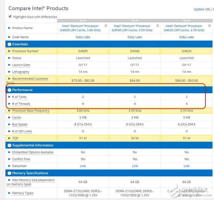 Intel今年太反常，奔騰處理器竟然支持HT超線程了