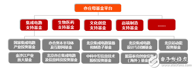 扒一扒這只大型母基金，這些年亦莊國投在做什么？