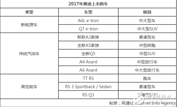 奧迪2017年在華新動(dòng)作 不止推10余款新車