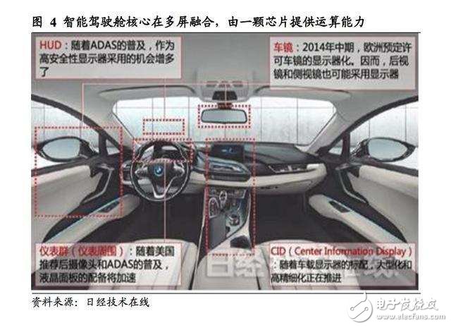 汽車(chē)智能駕駛艙深度報(bào)告：人機(jī)交互正如智能手機(jī)前夜的“諾基亞”