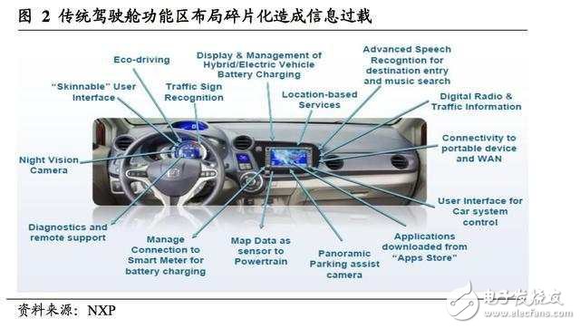 汽車(chē)智能駕駛艙深度報(bào)告：人機(jī)交互正如智能手機(jī)前夜的“諾基亞”
