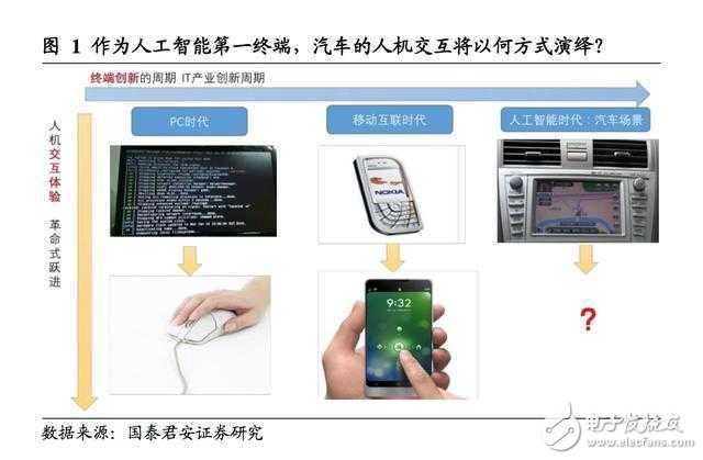 汽車(chē)智能駕駛艙深度報(bào)告：人機(jī)交互正如智能手機(jī)前夜的“諾基亞”