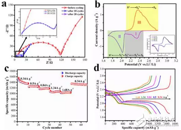 一種全石墨烯正極鋰硫電池制備出來(lái)