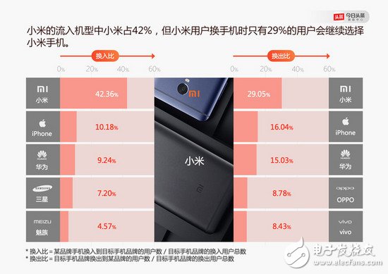 OPPO、vivo 怎么就崛起了？小米的問題出在哪里了？
