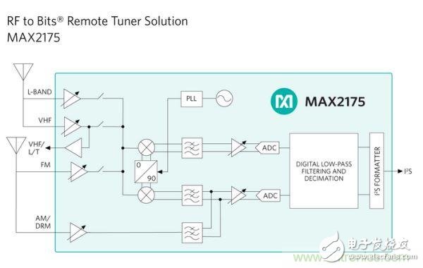 簡化車載音響系統(tǒng)設(shè)計(jì)并減少連接線的遠(yuǎn)程調(diào)諧器方案