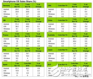 全球最狠！iOS在中國(guó)份額遭遇暴跌