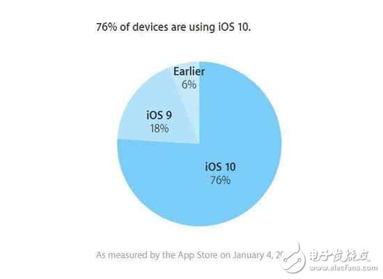 iOS10.3還沒消息，蘋果先推iOS10.2.1新版，只為修復(fù)BUG？