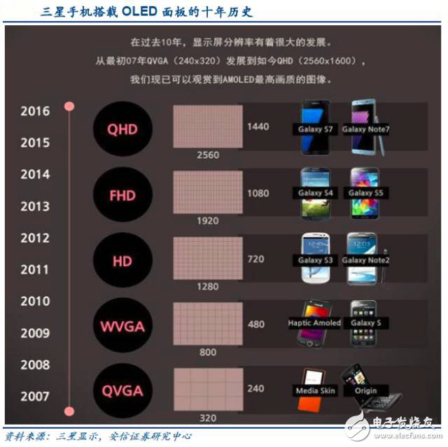 三星手機(jī)搭載OLED面板的十年歷史