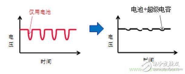 醫(yī)療設(shè)備中峰值輔助和備份的必要性
