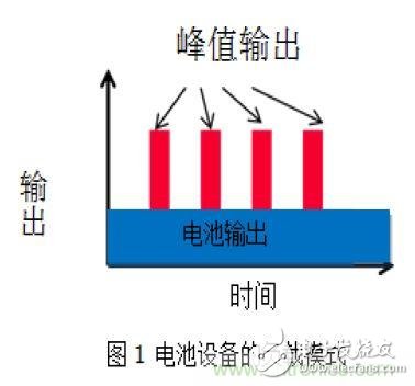 醫(yī)療設(shè)備中峰值輔助和備份的必要性
