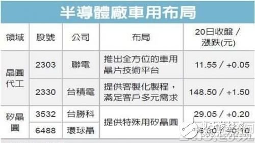 車用半導(dǎo)體成為新顯學(xué)，臺積電(2330)、聯(lián)電忙卡位