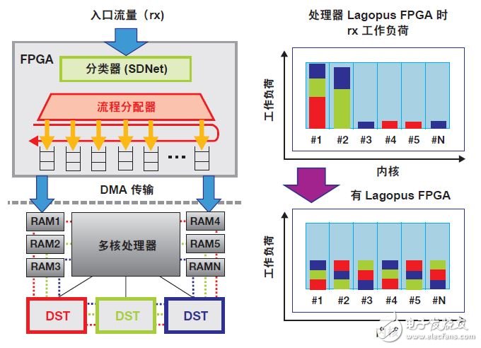 使用SDNet開發(fā)創(chuàng)新型可編程網絡