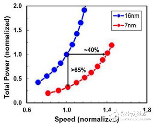 【圖文】ARM、賽靈思首發(fā)TSMC 7nm：2017年初流片，2018年將上市