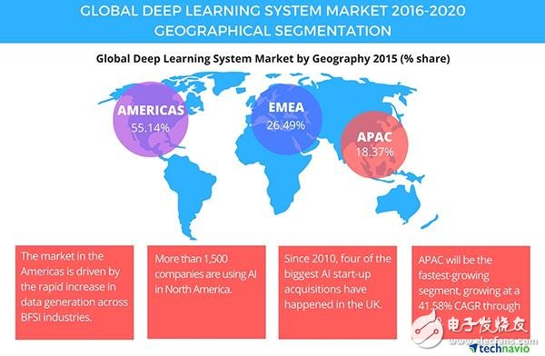 Technavio：選出了全球 Top 6 的深度學(xué)習(xí)機(jī)構(gòu)，規(guī)模將超13億美元