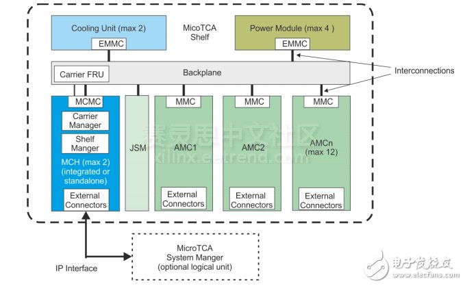 VadaTech重磅推出 New Virtex UltraScale FPGA Carrier