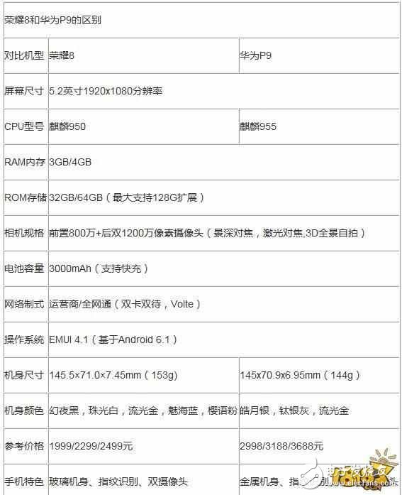 華為p9和榮耀8對比評測：哪個更好？