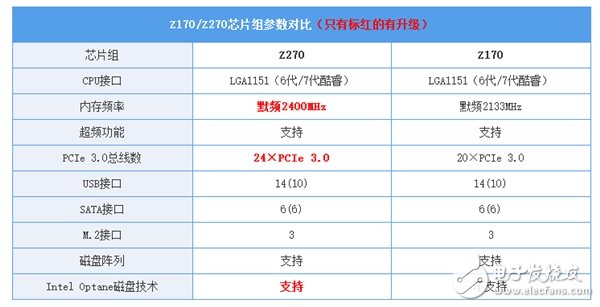 Z170/Z270系主板的對比讓你知道該怎么選？