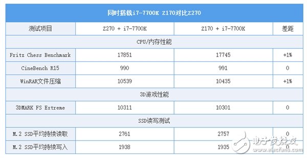 Z170/Z270系主板的對比讓你知道該怎么選？