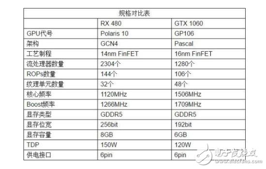 RX480和GTX1060的對比     你選哪個好？