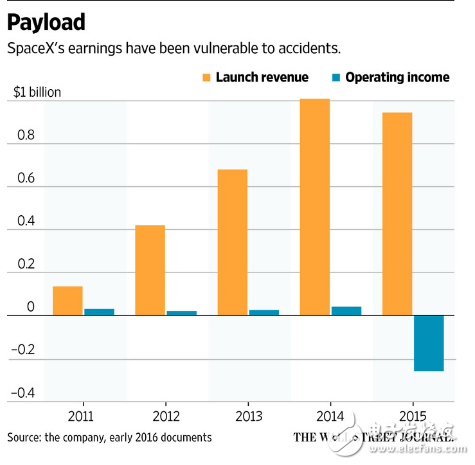 兩次爆炸讓Space X大虧 轉(zhuǎn)向發(fā)射衛(wèi)星改善互聯(lián)網(wǎng)服務(wù)