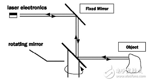 激光雷達(dá)工作原理（圖片來自Velodyne）