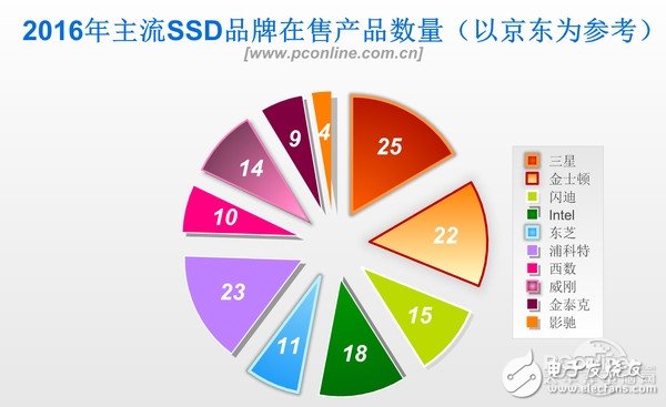 2016年固態(tài)***的全面普及，機(jī)械***被瘋狂擠壓