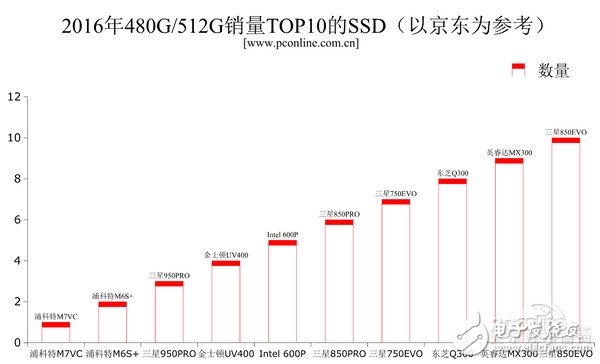 2016年固態(tài)***的全面普及，機(jī)械***被瘋狂擠壓