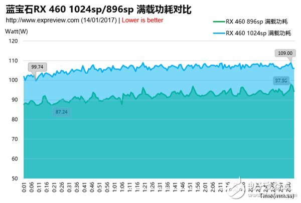 【圖解評測】藍寶石RX 460 1024sp超白金