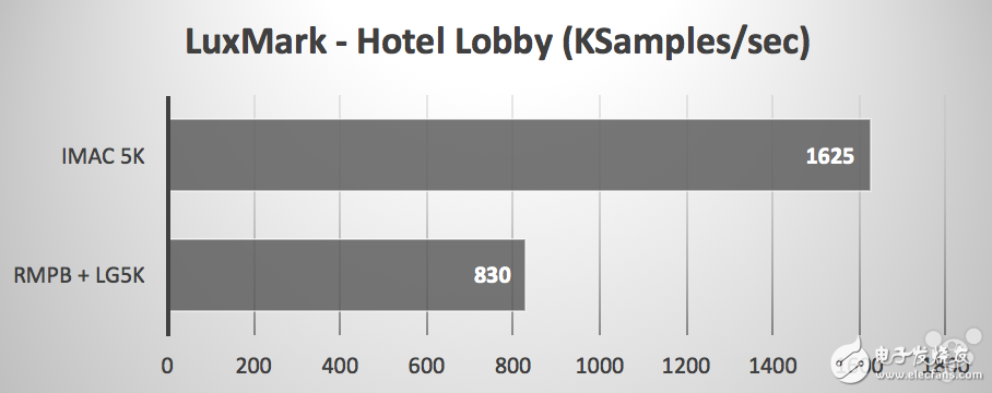 LG 5K和MacBook Pro顯示器與iMac 5K顯示器對比，你選哪個？