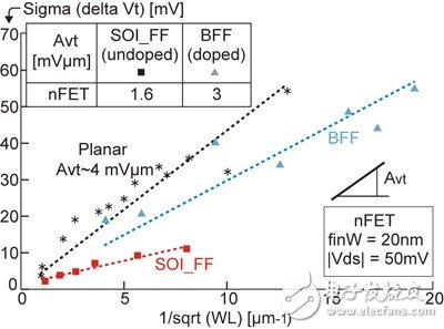SOIFinFET、體硅FinFET和平面晶體管的性能比較