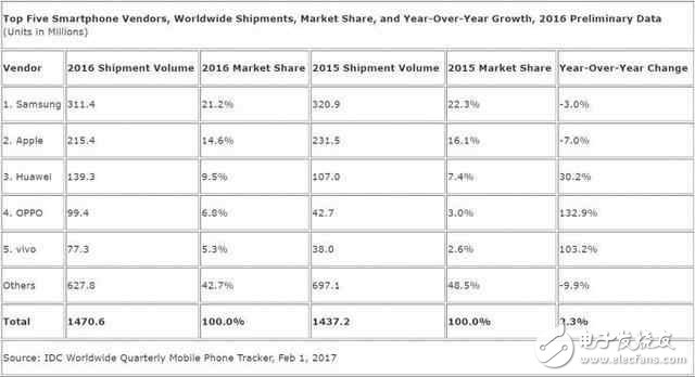 華為P10本月發(fā)布，麒麟965較量驍龍835，黑科技驚艷世界