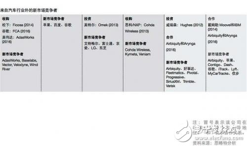 談自動駕駛尚早，智能網(wǎng)聯(lián)汽車才是現(xiàn)在的風(fēng)口