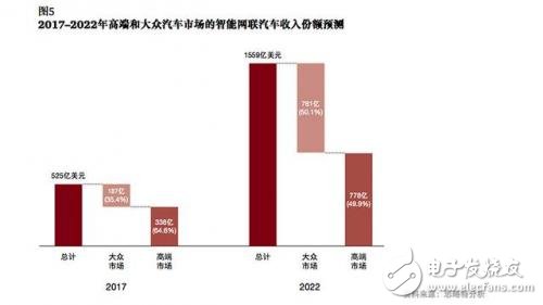 談自動駕駛尚早，智能網(wǎng)聯(lián)汽車才是現(xiàn)在的風(fēng)口