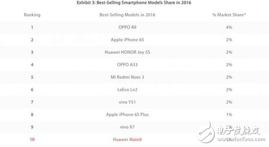 2016最暢銷手機(jī)榜：OPPO R9奪了冠軍，下一步會(huì)是什么 ？