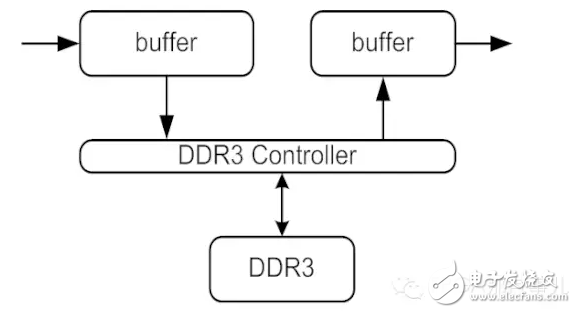 借助于DDR3實現(xiàn)大型矩陣90°的轉置