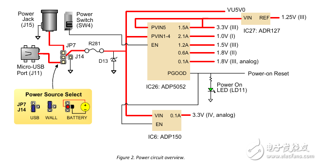Zybo board 開發(fā)經(jīng)驗(yàn)分享第一季: 詳解硬件構(gòu)架