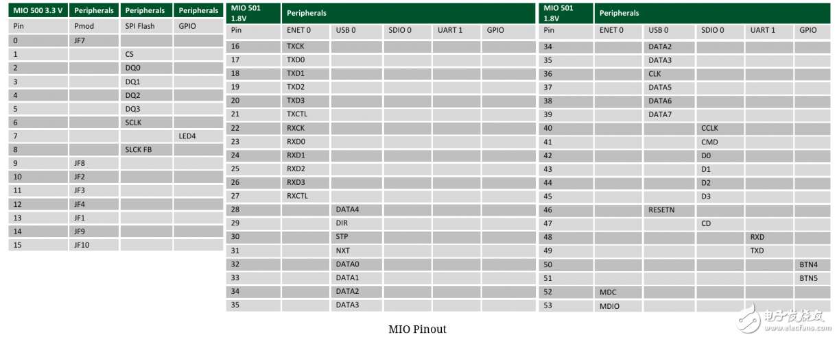 Zybo board 開發(fā)記錄: 硬件認(rèn)識(shí)